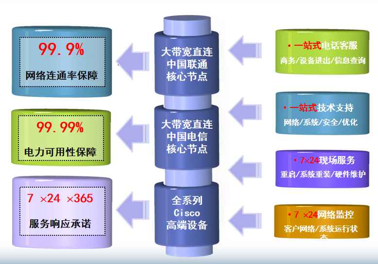 打安镇机房网络